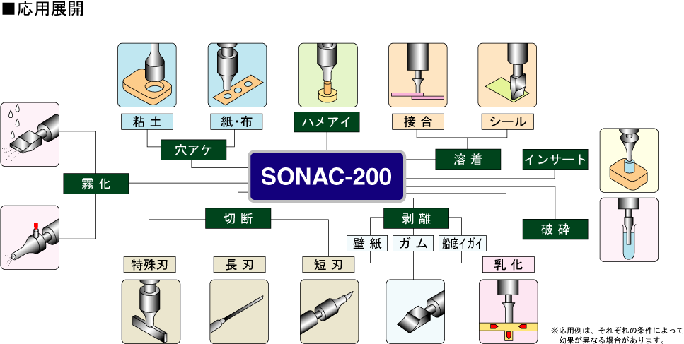 SONAC-200應用程序開發(fā)